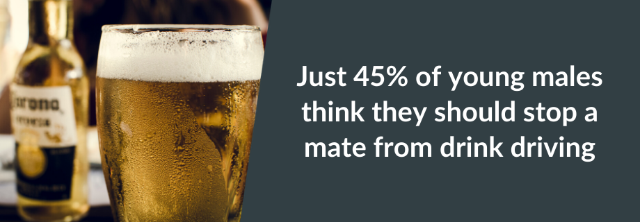 Just 45% of young males think they should stop a mate from drink driving