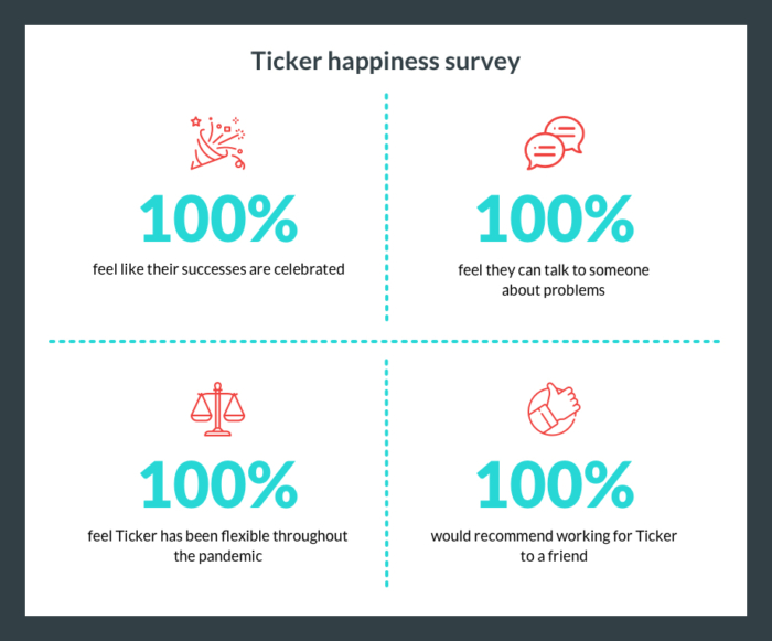 Ticker happiness survey: 100% feel like their successes are celebrated, 100% feel they can talk to someone about problems, 100% would recommend working for Ticker to a friend, and 100% feel Ticker has been flexible throughout the pandemic.