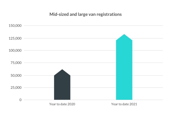 Mid-sized and large van registrations