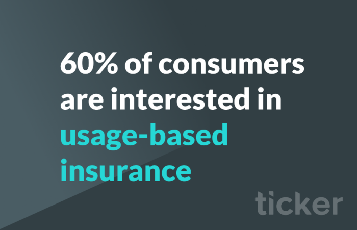 60% of consumers are interested in usage-based insurance