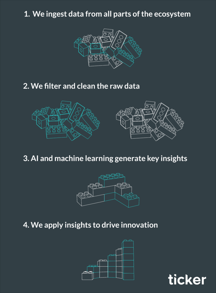 1. We ingest data from all parts of the ecosystem 2. We filter and clean the raw data 3. AI and machine learning generate insights 4. We apply insights to drive innovation