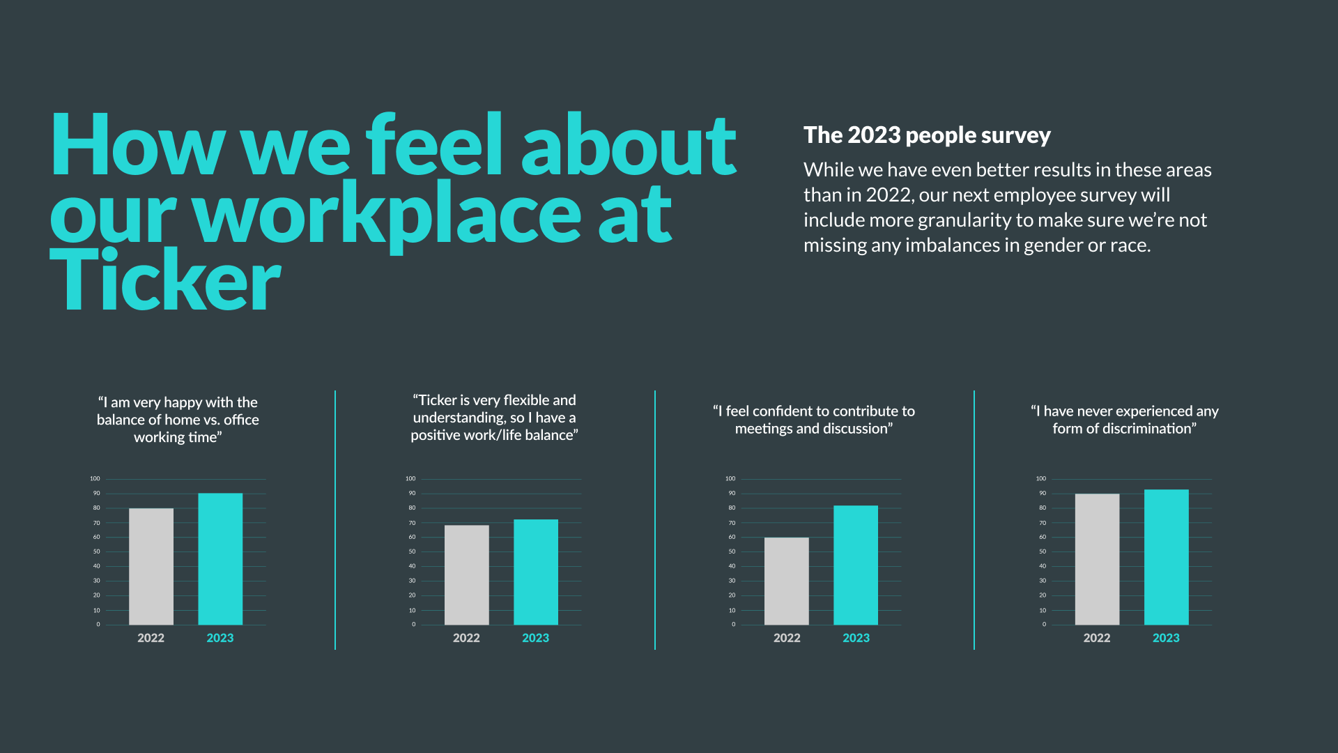While we have even better results in these areas than in 2022, our next employee survey will include more granularity to make sure we’re not missing any imbalances in gender or race.