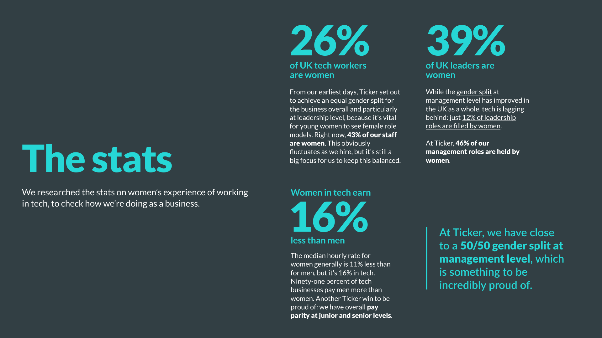 From our earliest days, Ticker set out to achieve an equal gender split for the business overall and particularly at leadership level, because it's vital for young women to see female role models. Right now, 43% of our staff are women. This obviously fluctuates as we hire, but it's still a big focus for us to keep this balanced. The median hourly rate for women generally is 11% less than for men, but it’s 16% in tech. Ninety-one percent of tech businesses pay men more than women. Another Ticker win to be proud of: we have overall pay parity at junior and senior levels. While the gender split at management level has improved in the UK as a whole, tech is lagging behind: just 12% of leadership roles are filled by women. At Ticker, 46% of our management roles are held by women.